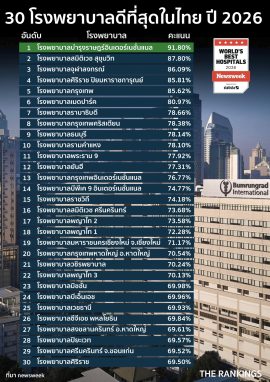 30 โรงพยาบาลดีที่สุดในไทย ปี 2026