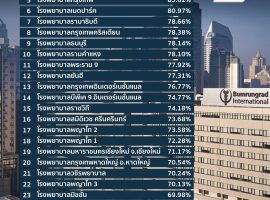 30 โรงพยาบาลดีที่สุดในไทย ปี 2026