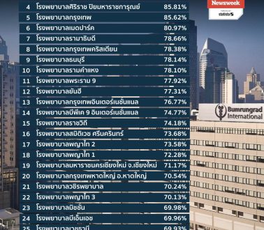 30 โรงพยาบาลดีที่สุดในไทย ปี 2026
